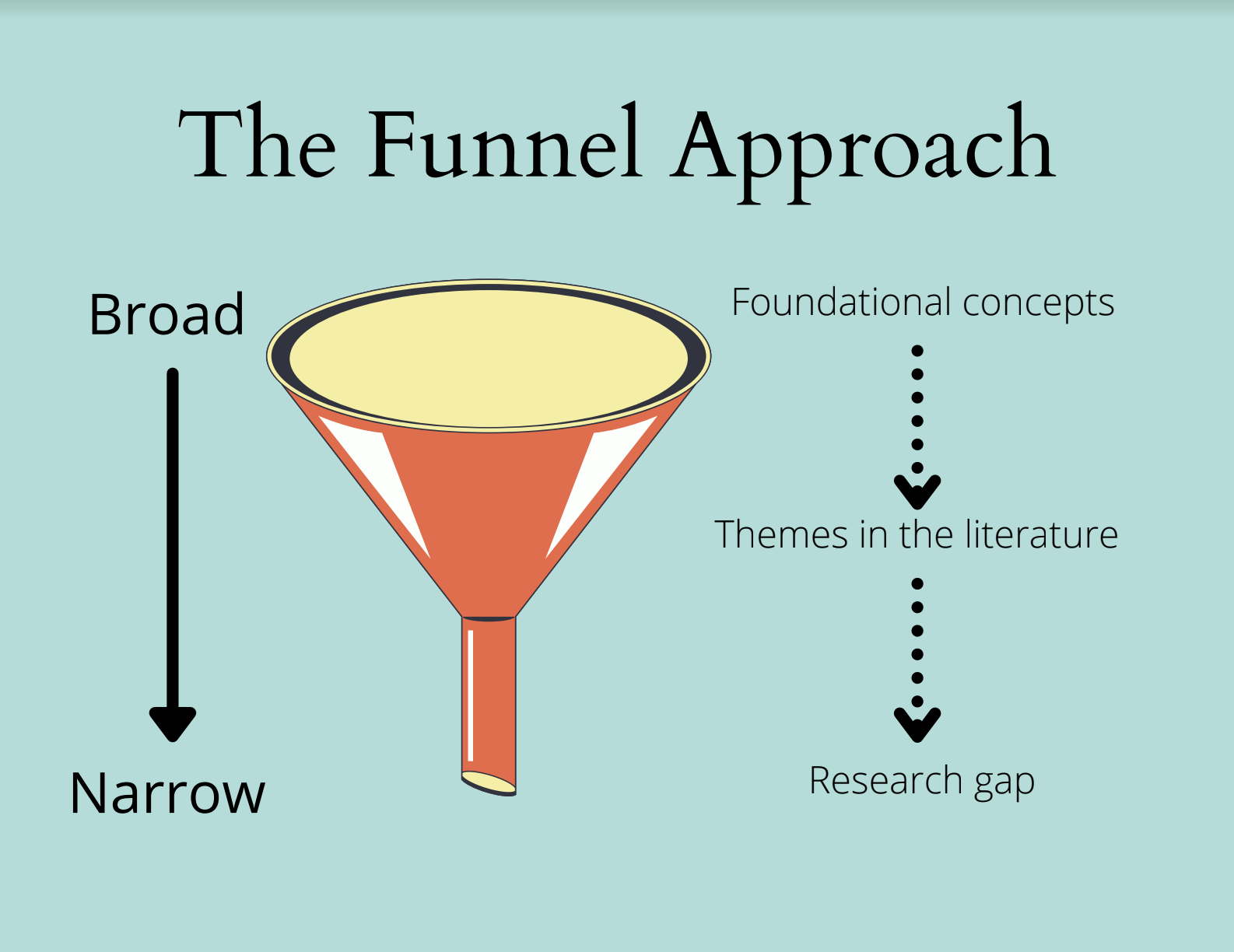 literature review funnel approach